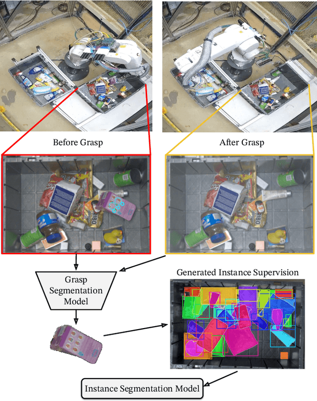 Figure 1 for Self-Supervised Instance Segmentation by Grasping