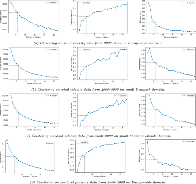 Figure 3 for An unsupervised learning approach for predicting wind farm power and downstream wakes using weather patterns