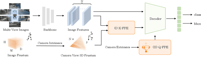 Figure 4 for CAPE: Camera View Position Embedding for Multi-View 3D Object Detection