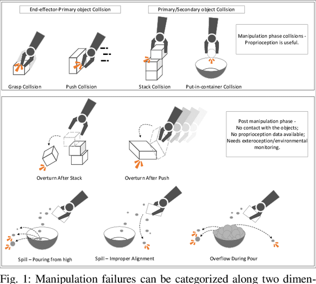 Figure 1 for Multimodal Detection and Identification of Robot Manipulation Failures