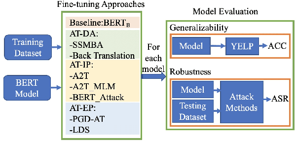 Figure 3 for Impact of Adversarial Training on Robustness and Generalizability of Language Models