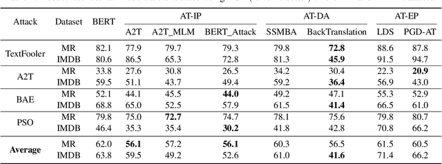 Figure 4 for Impact of Adversarial Training on Robustness and Generalizability of Language Models