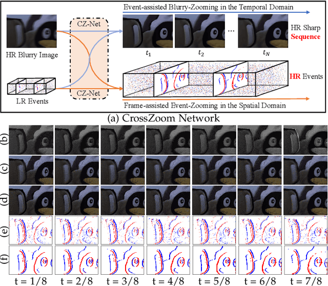 Figure 1 for CrossZoom: Simultaneously Motion Deblurring and Event Super-Resolving