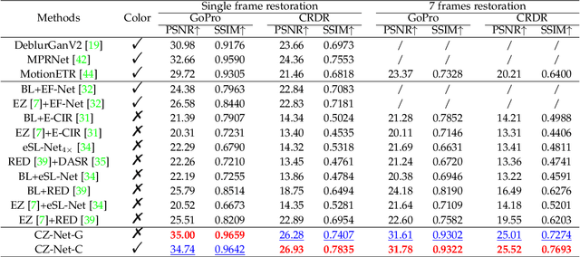 Figure 4 for CrossZoom: Simultaneously Motion Deblurring and Event Super-Resolving