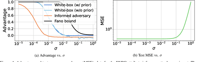 Figure 4 for Analyzing Privacy Leakage in Machine Learning via Multiple Hypothesis Testing: A Lesson From Fano