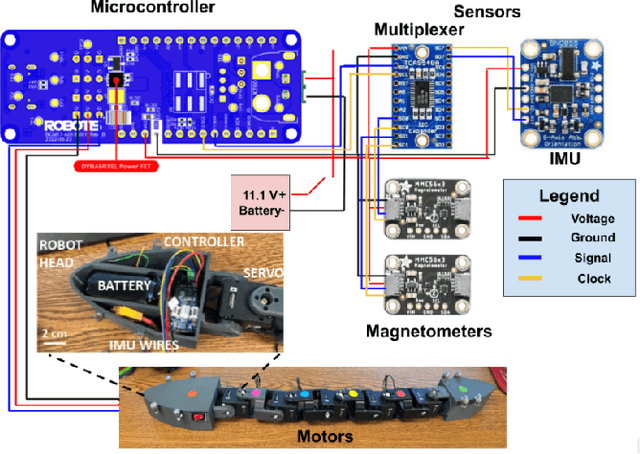 Figure 2 for Machine Learning-Driven Burrowing with a Snake-Like Robot