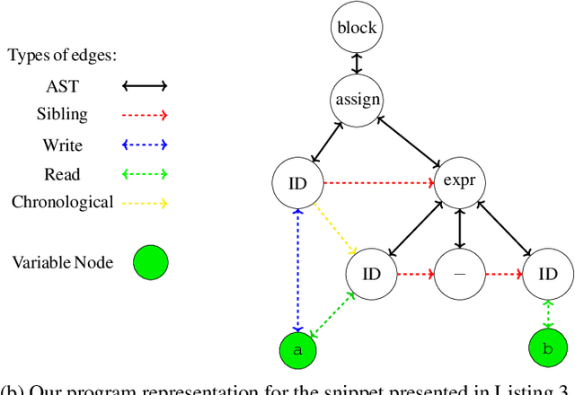 Figure 3 for Graph Neural Networks For Mapping Variables Between Programs -- Extended Version