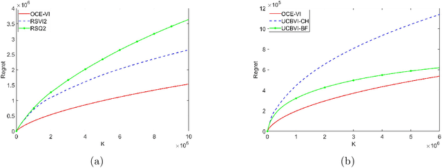 Figure 3 for Regret Bounds for Markov Decision Processes with Recursive Optimized Certainty Equivalents