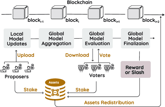 Figure 1 for Defending Against Malicious Behaviors in Federated Learning with Blockchain