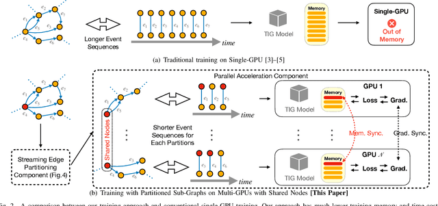 Figure 2 for SPEED: Streaming Partition and Parallel Acceleration for Temporal Interaction Graph Embedding
