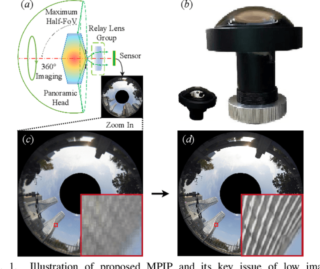 Figure 1 for Minimalist and High-Quality Panoramic Imaging with PSF-aware Transformers
