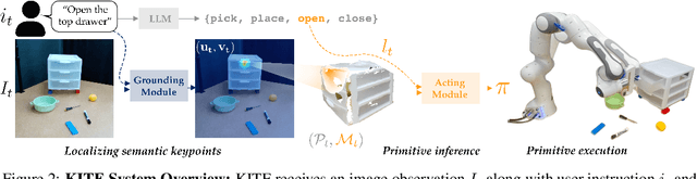 Figure 3 for KITE: Keypoint-Conditioned Policies for Semantic Manipulation