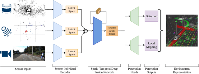 Figure 2 for DeepSTEP -- Deep Learning-Based Spatio-Temporal End-To-End Perception for Autonomous Vehicles