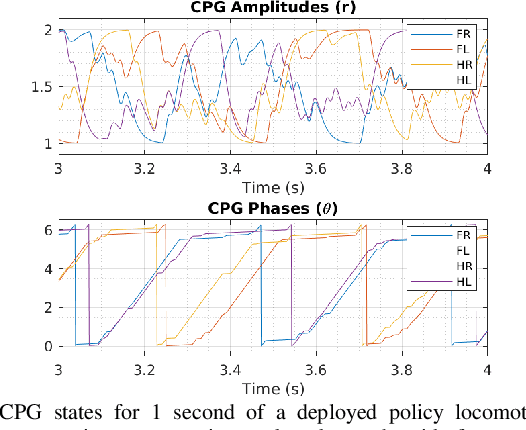 Figure 4 for CPG-RL: Learning Central Pattern Generators for Quadruped Locomotion
