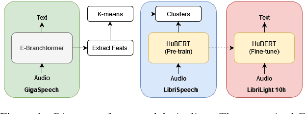 Figure 1 for Reducing Barriers to Self-Supervised Learning: HuBERT Pre-training with Academic Compute