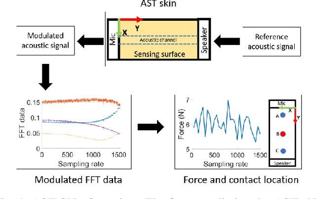 Figure 1 for Acoustic Soft Tactile Skin (AST Skin)