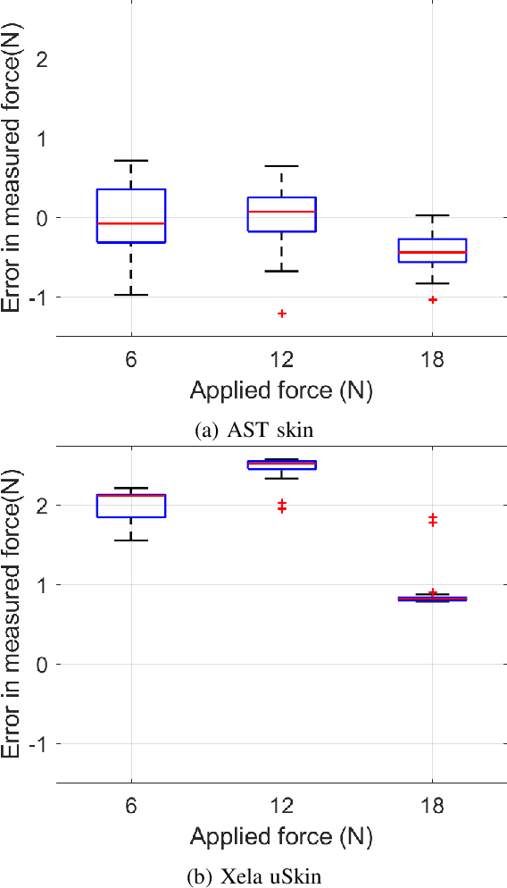 Figure 2 for Acoustic Soft Tactile Skin (AST Skin)