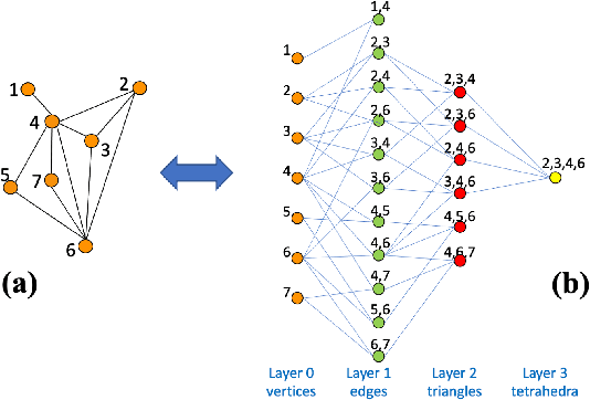 Figure 3 for Homological Neural Networks: A Sparse Architecture for Multivariate Complexity