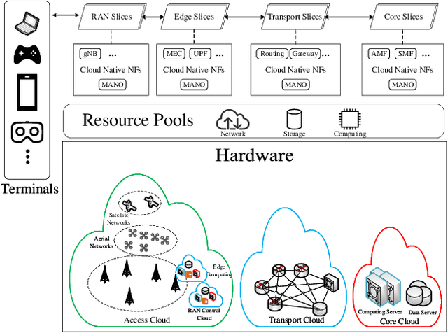 Figure 1 for Deep Reinforcement Learning Based Resource Allocation for Cloud Native Wireless Network