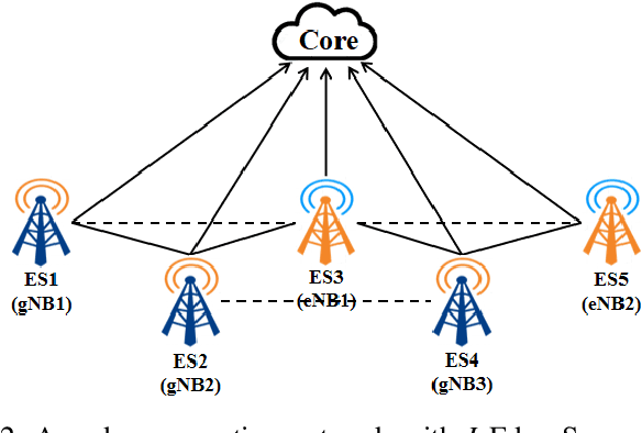 Figure 2 for Deep Reinforcement Learning Based Resource Allocation for Cloud Native Wireless Network