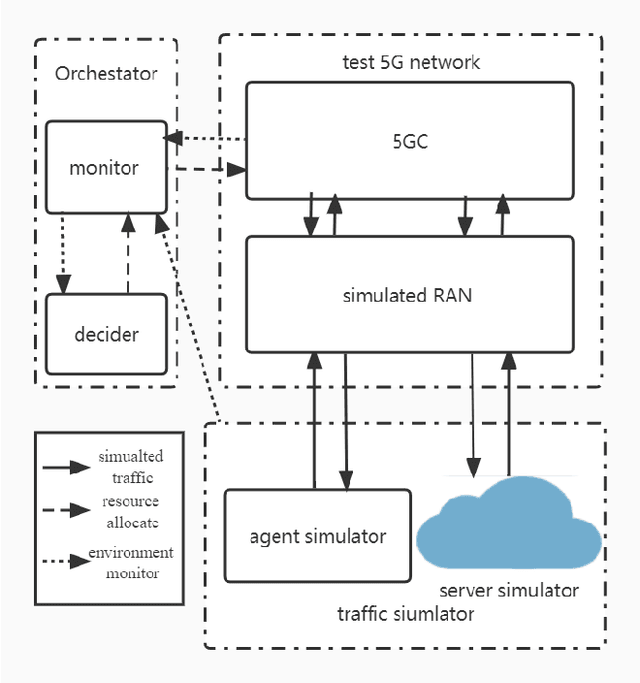 Figure 3 for Deep Reinforcement Learning Based Resource Allocation for Cloud Native Wireless Network