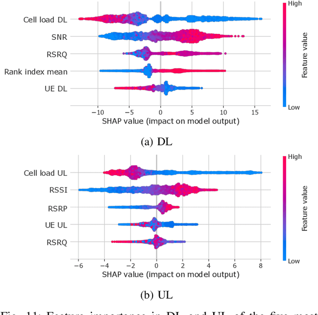 Figure 3 for The Story of QoS Prediction in Vehicular Communication: From Radio Environment Statistics to Network-Access Throughput Prediction