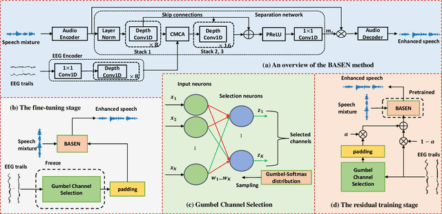 Figure 1 for Sparsity-Driven EEG Channel Selection for Brain-Assisted Speech Enhancement