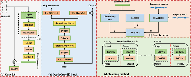 Figure 3 for Sparsity-Driven EEG Channel Selection for Brain-Assisted Speech Enhancement