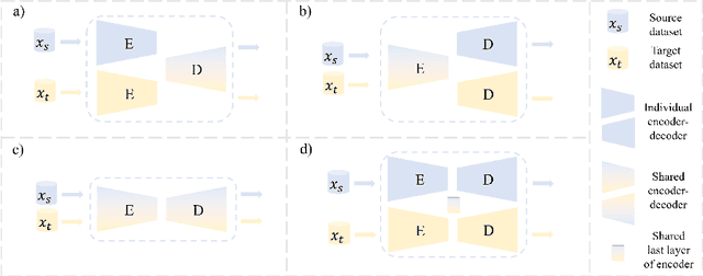 Figure 3 for Multi-organ segmentation: a progressive exploration of learning paradigms under scarce annotation