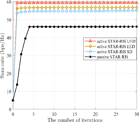 Figure 3 for Joint Beamforming Optimization for Active STAR-RIS Assisted ISAC systems