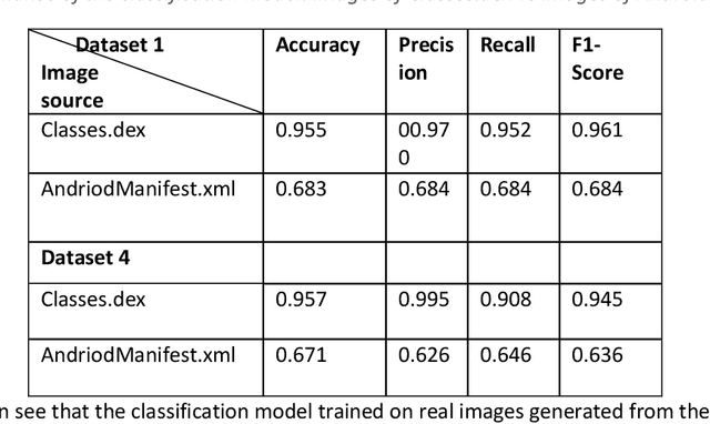 Figure 2 for Improving Android Malware Detection Through Data Augmentation Using Wasserstein Generative Adversarial Networks