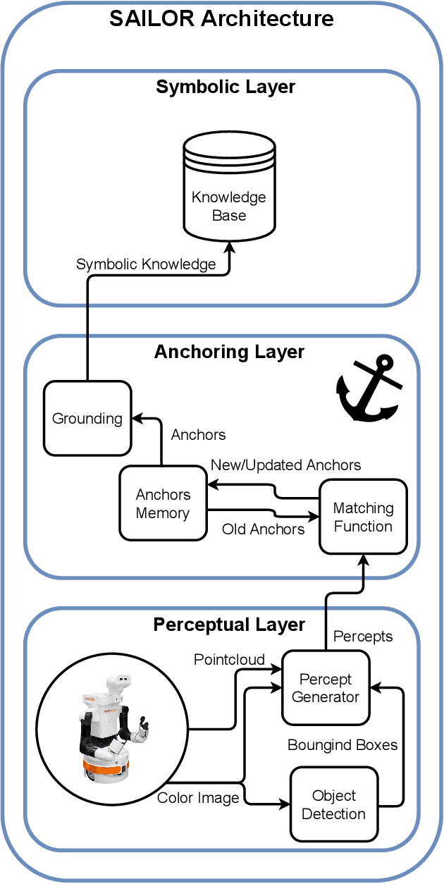 Figure 1 for SAILOR: Perceptual Anchoring For Robotic Cognitive Architectures