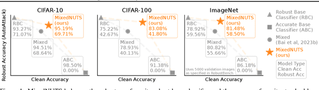 Figure 1 for MixedNUTS: Training-Free Accuracy-Robustness Balance via Nonlinearly Mixed Classifiers