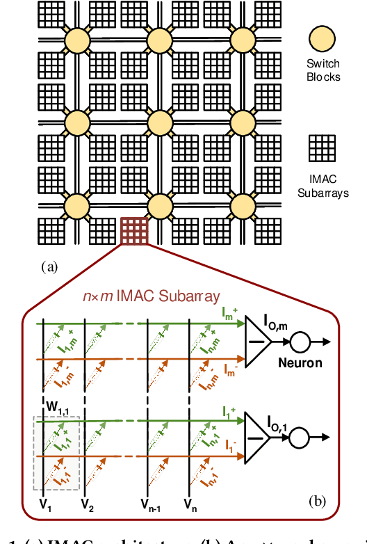 Figure 1 for Heterogeneous Integration of In-Memory Analog Computing Architectures with Tensor Processing Units
