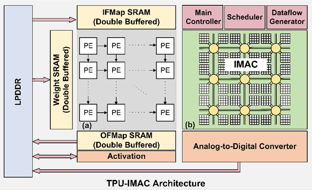 Figure 3 for Heterogeneous Integration of In-Memory Analog Computing Architectures with Tensor Processing Units