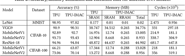 Figure 4 for Heterogeneous Integration of In-Memory Analog Computing Architectures with Tensor Processing Units