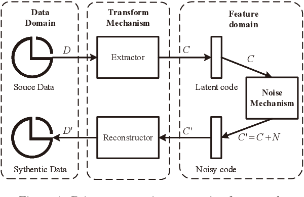 Figure 1 for Privacy-preserving Generative Framework Against Membership Inference Attacks