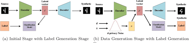 Figure 3 for Privacy-preserving Generative Framework Against Membership Inference Attacks