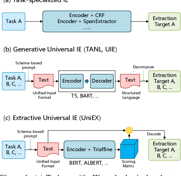 Figure 1 for UniEX: An Effective and Efficient Framework for Unified Information Extraction via a Span-extractive Perspective