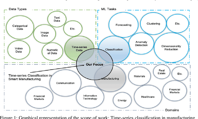 Figure 1 for Time-Series Classification in Smart Manufacturing Systems: An Experimental Evaluation of State-of-the-Art Machine Learning Algorithms