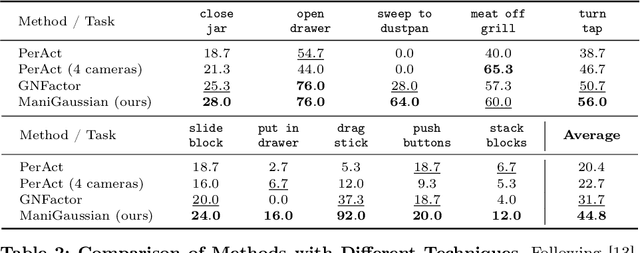 Figure 2 for ManiGaussian: Dynamic Gaussian Splatting for Multi-task Robotic Manipulation