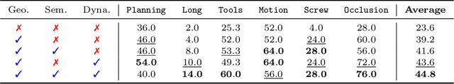 Figure 4 for ManiGaussian: Dynamic Gaussian Splatting for Multi-task Robotic Manipulation