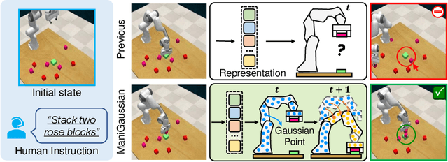 Figure 1 for ManiGaussian: Dynamic Gaussian Splatting for Multi-task Robotic Manipulation