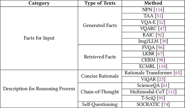 Figure 4 for A Survey on Interpretable Cross-modal Reasoning