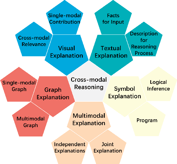 Figure 1 for A Survey on Interpretable Cross-modal Reasoning