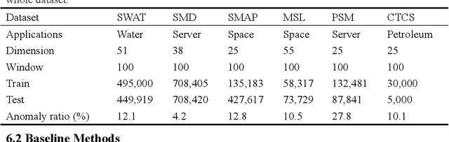 Figure 2 for Unsupervised Spatio-Temporal State Estimation for Fine-grained Adaptive Anomaly Diagnosis of Industrial Cyber-physical Systems