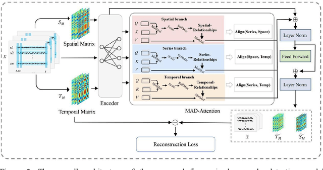 Figure 3 for Unsupervised Spatio-Temporal State Estimation for Fine-grained Adaptive Anomaly Diagnosis of Industrial Cyber-physical Systems