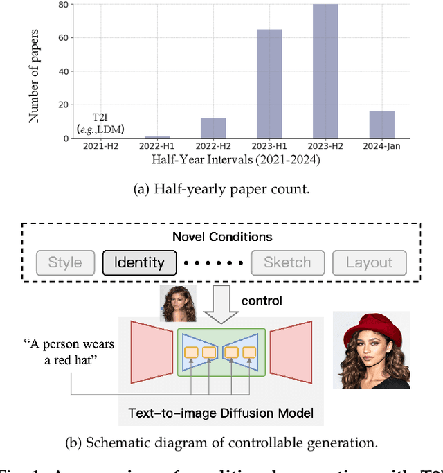 Figure 1 for Controllable Generation with Text-to-Image Diffusion Models: A Survey