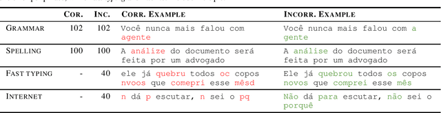 Figure 1 for Evaluating GPT-3.5 and GPT-4 on Grammatical Error Correction for Brazilian Portuguese