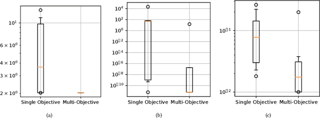 Figure 2 for Comparison of Single- and Multi- Objective Optimization Quality for Evolutionary Equation Discovery